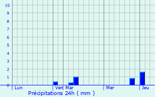 Graphique des précipitations prvues pour Arambol