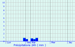 Graphique des précipitations prvues pour Novodolinskiy