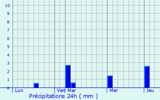 Graphique des précipitations prvues pour Konganapuram