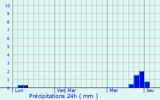 Graphique des précipitations prvues pour Lymanske
