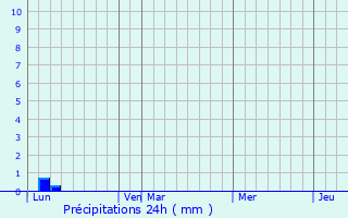 Graphique des précipitations prvues pour Ilgin