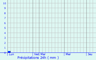 Graphique des précipitations prvues pour Saint Kilda