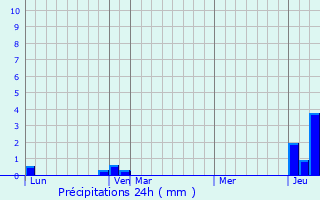 Graphique des précipitations prvues pour Chirkey