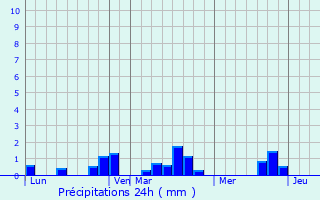 Graphique des précipitations prvues pour Petrovskaya