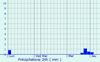 Graphique des précipitations prvues pour Zhmerynka