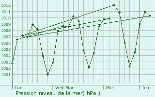 Graphe de la pression atmosphrique prvue pour Huruta