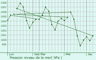 Graphe de la pression atmosphrique prvue pour Mursan