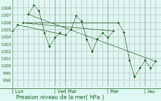 Graphe de la pression atmosphrique prvue pour Dadri