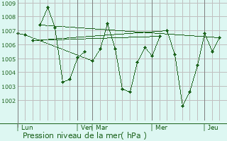 Graphe de la pression atmosphrique prvue pour Pandhurna