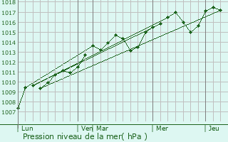 Graphe de la pression atmosphrique prvue pour Reyhanli