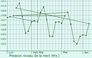 Graphe de la pression atmosphrique prvue pour Marigaon