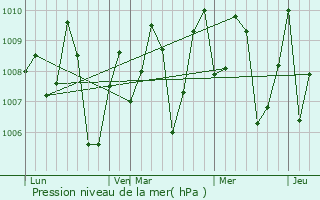 Graphe de la pression atmosphrique prvue pour Arambol