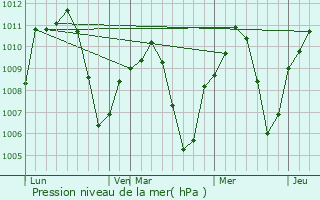 Graphe de la pression atmosphrique prvue pour Lamont