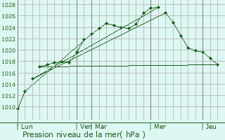 Graphe de la pression atmosphrique prvue pour Kropachvo