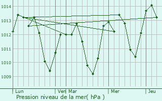 Graphe de la pression atmosphrique prvue pour Pedley