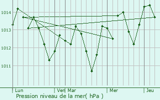 Graphe de la pression atmosphrique prvue pour Buena Park