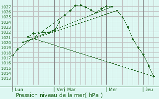 Graphe de la pression atmosphrique prvue pour Zvenigovo