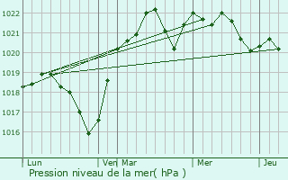 Graphe de la pression atmosphrique prvue pour Horezu