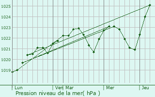 Graphe de la pression atmosphrique prvue pour Iitti