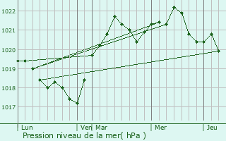 Graphe de la pression atmosphrique prvue pour Oltenita