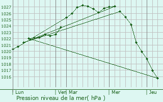 Graphe de la pression atmosphrique prvue pour Gavrilov Posad