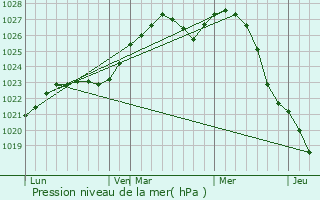 Graphe de la pression atmosphrique prvue pour Solntsevo