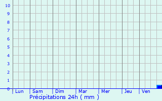 Graphique des précipitations prvues pour Les Prs