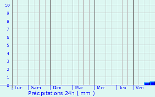 Graphique des précipitations prvues pour Padern