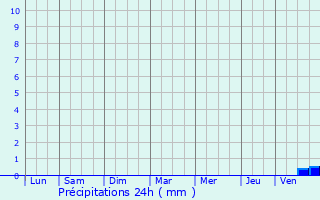 Graphique des précipitations prvues pour Millas