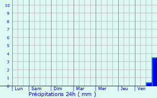 Graphique des précipitations prvues pour Saint-Priest-d