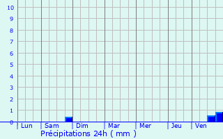 Graphique des précipitations prvues pour Monthlie