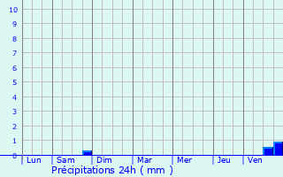 Graphique des précipitations prvues pour Santenay