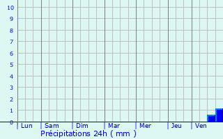 Graphique des précipitations prvues pour Canohs