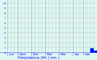 Graphique des précipitations prvues pour Montot