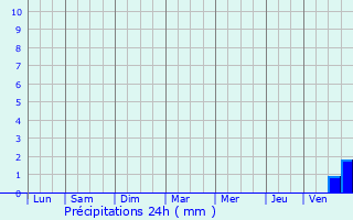 Graphique des précipitations prvues pour Seillons-Source-d