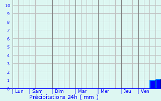 Graphique des précipitations prvues pour Brignoles