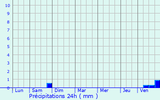 Graphique des précipitations prvues pour Saussey