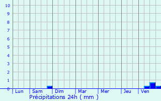 Graphique des précipitations prvues pour tevaux