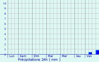 Graphique des précipitations prvues pour Saint-Romain-de-Monpazier