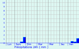 Graphique des précipitations prvues pour Hoerdt