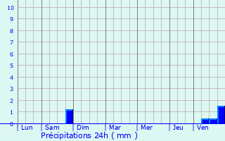 Graphique des précipitations prvues pour Hoenheim