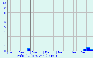 Graphique des précipitations prvues pour Trmonzey