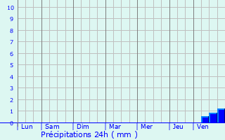 Graphique des précipitations prvues pour Le Grau-du-Roi