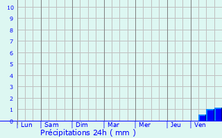 Graphique des précipitations prvues pour Vauvert