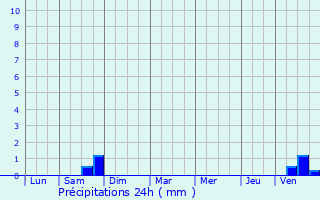 Graphique des précipitations prvues pour Tendon