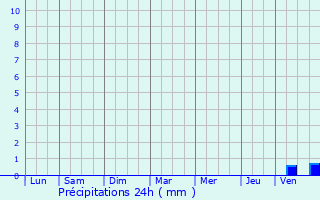 Graphique des précipitations prvues pour Fumel