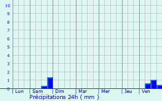 Graphique des précipitations prvues pour Mmnil