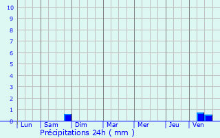 Graphique des précipitations prvues pour Ruffey-ls-chirey