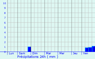 Graphique des précipitations prvues pour Belrupt