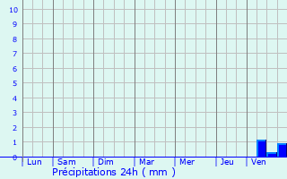 Graphique des précipitations prvues pour Blaymont